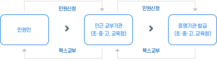 Home-Edu 민원서비스 → 공인인증서 로그인 → 민원신청 → 수수료결제 → 민원서류발급